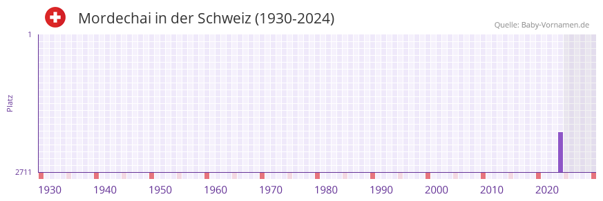 Mordechai in der Vornamen-Hitliste von der Schweiz (1930-2024)