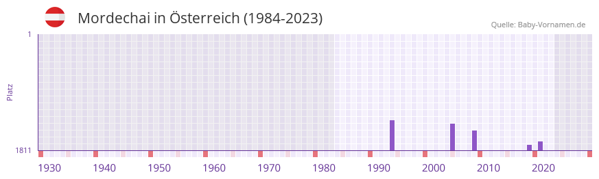 Mordechai in der Vornamen-Hitliste von sterreich (1984-2023)