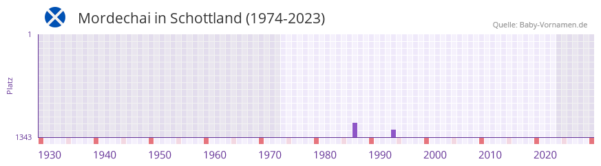 Mordechai in der Vornamen-Hitliste von Schottland (1974-2023)