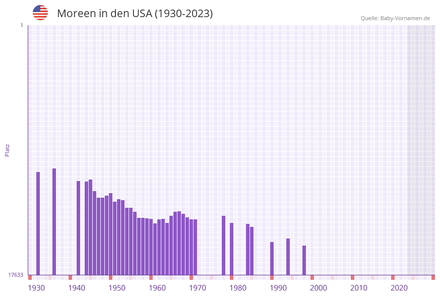 Moreen in der Vornamen-Hitliste von den USA (1930-2023)