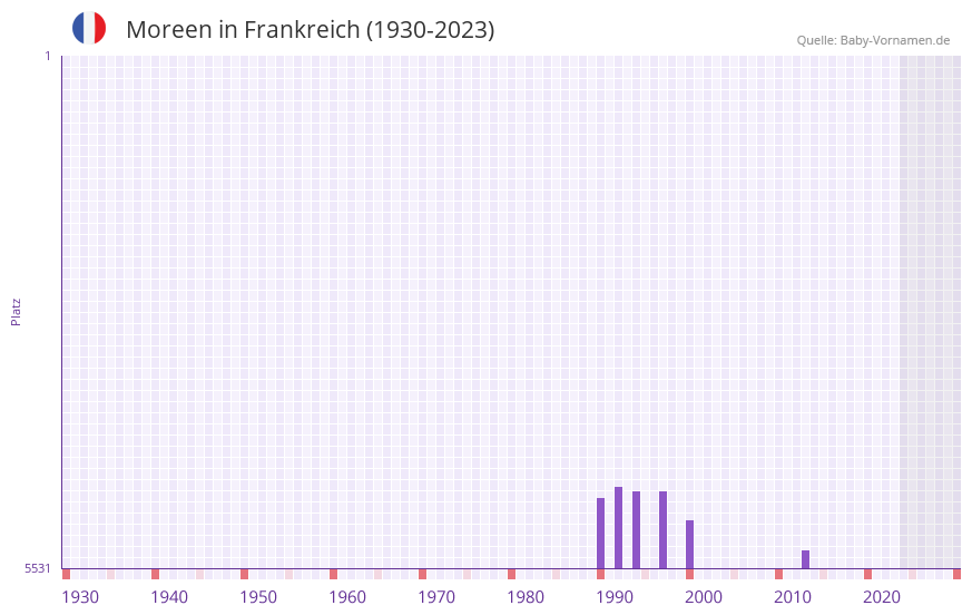 Moreen in der Vornamen-Hitliste von Frankreich (1930-2023)