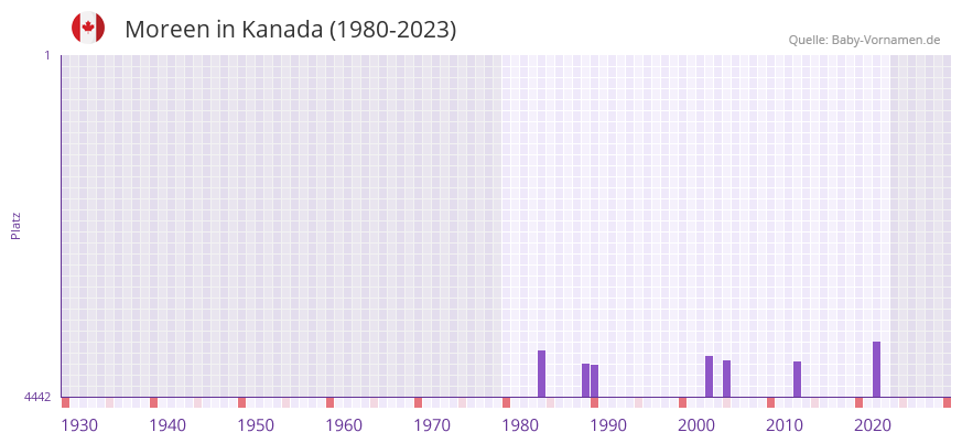 Moreen in der Vornamen-Hitliste von Kanada (1980-2023)
