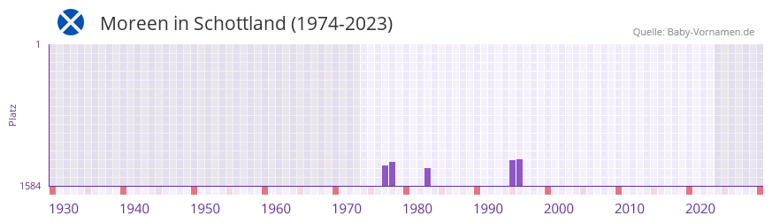 Moreen in der Vornamen-Hitliste von Schottland (1974-2023)