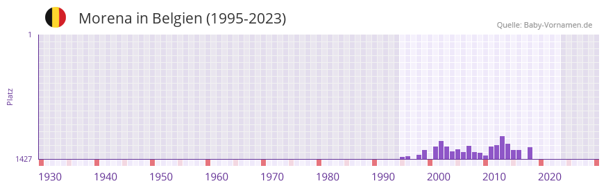 Morena in der Vornamen-Hitliste von Belgien (1995-2023)