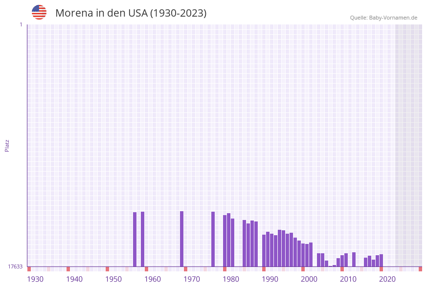 Morena in der Vornamen-Hitliste von den USA (1930-2023)