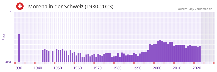 Morena in der Vornamen-Hitliste von der Schweiz (1930-2023)