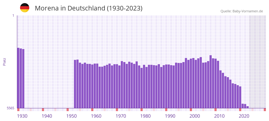 Morena in der Vornamen-Hitliste von Deutschland (1930-2023)