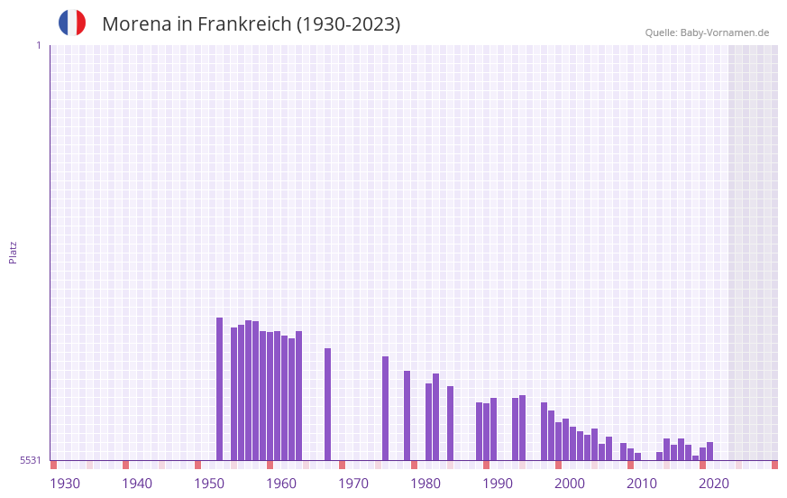 Morena in der Vornamen-Hitliste von Frankreich (1930-2023)