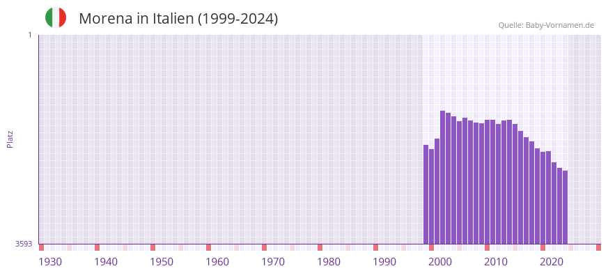 Morena in der Vornamen-Hitliste von Italien (1999-2024)