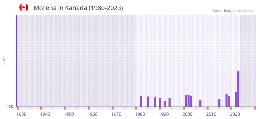 Morena in der Vornamen-Hitliste von Kanada (1980-2023)