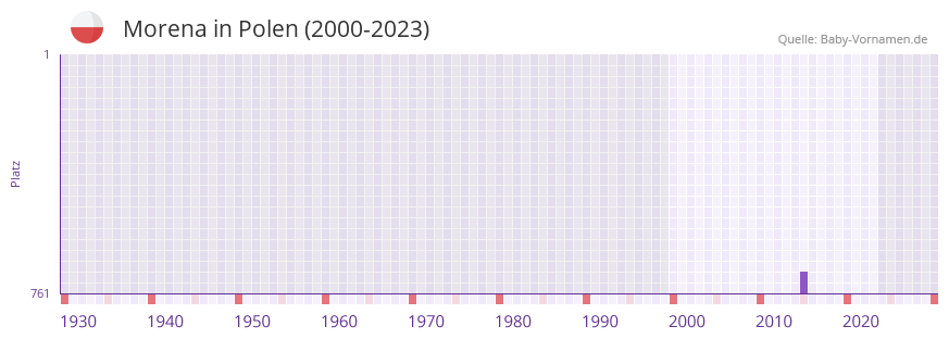 Morena in der Vornamen-Hitliste von Polen (2000-2023)