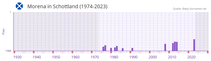 Morena in der Vornamen-Hitliste von Schottland (1974-2023)
