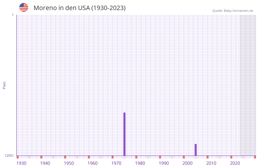 Moreno in der Vornamen-Hitliste von den USA (1930-2023)