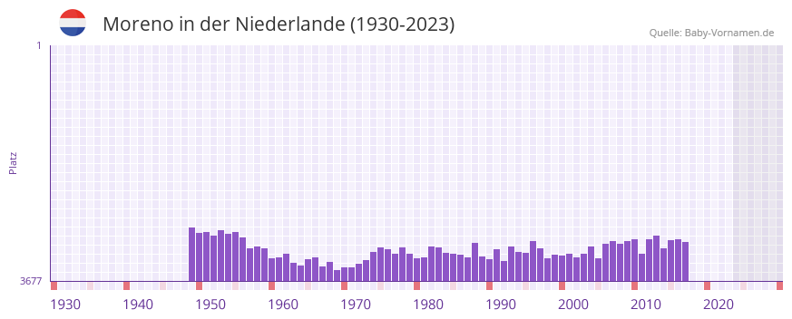 Moreno in der Vornamen-Hitliste von der Niederlande (1930-2023)