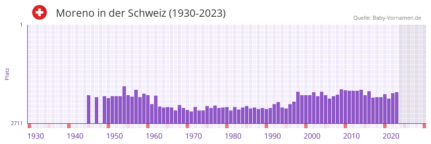 Moreno in der Vornamen-Hitliste von der Schweiz (1930-2023)