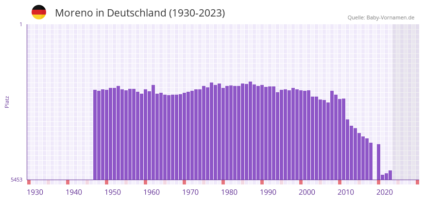 Moreno in der Vornamen-Hitliste von Deutschland (1930-2023)