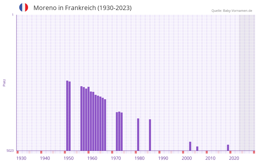 Moreno in der Vornamen-Hitliste von Frankreich (1930-2023)