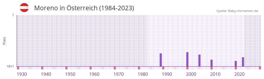 Moreno in der Vornamen-Hitliste von sterreich (1984-2023)