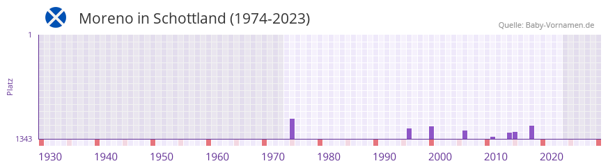Moreno in der Vornamen-Hitliste von Schottland (1974-2023)