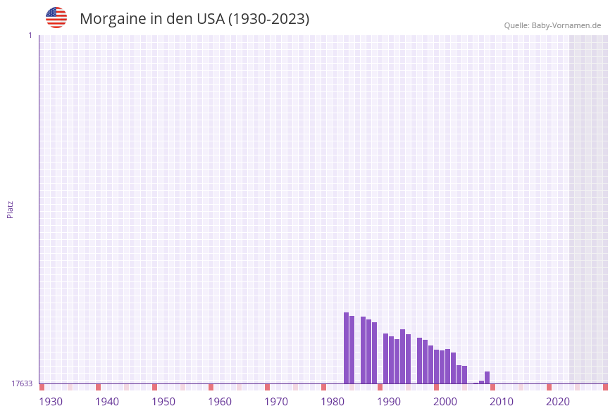 Morgaine in der Vornamen-Hitliste von den USA (1930-2023) Morgaine in der Vornamen-Hitliste von den USA (1930-2023)