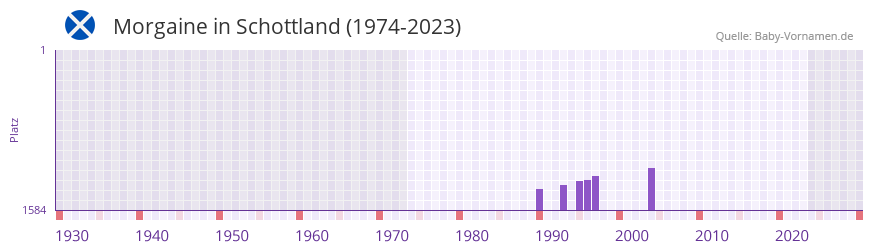 Morgaine in der Vornamen-Hitliste von Schottland (1974-2023) Morgaine in der Vornamen-Hitliste von Schottland (1974-2023)