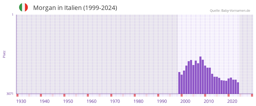 Morgan in der Vornamen-Hitliste von Italien (1999-2024)