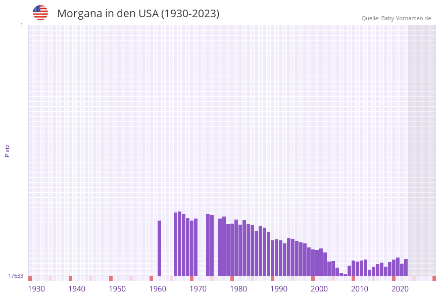 Morgana in der Vornamen-Hitliste von den USA (1930-2023)