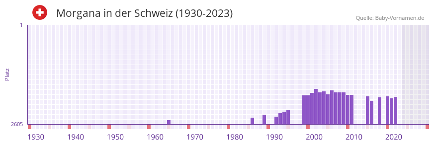 Morgana in der Vornamen-Hitliste von der Schweiz (1930-2023)