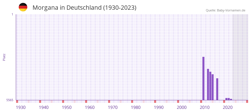 Morgana in der Vornamen-Hitliste von Deutschland (1930-2023)