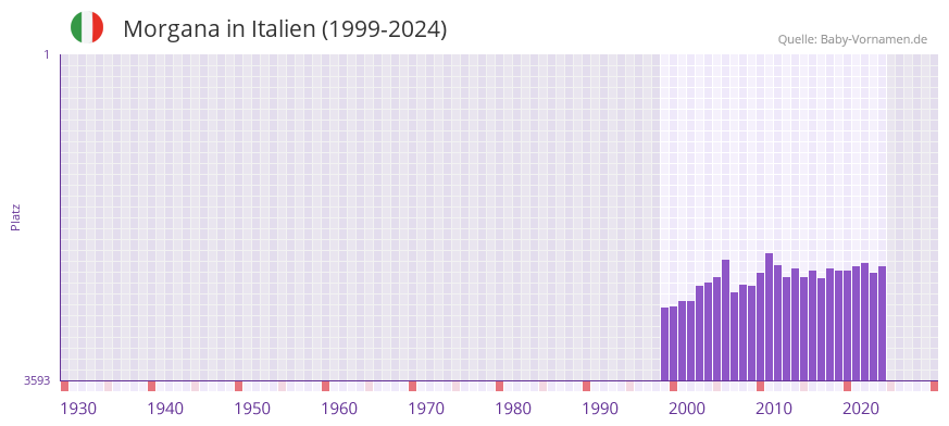 Morgana in der Vornamen-Hitliste von Italien (1999-2024)