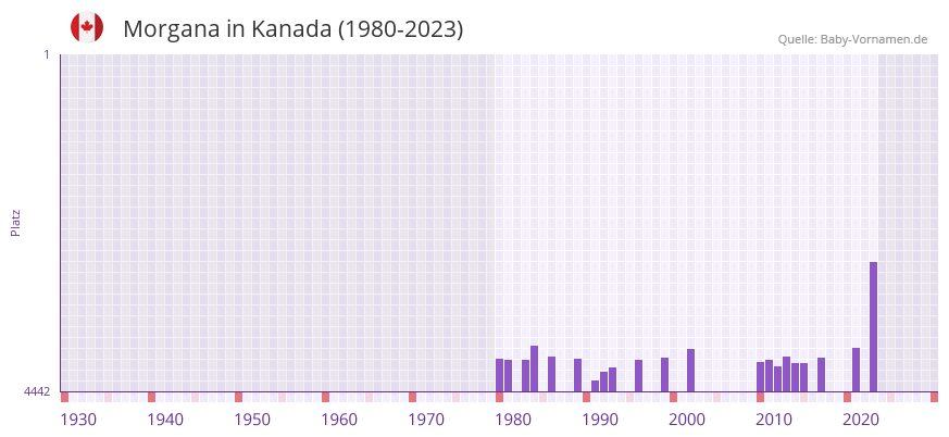 Morgana in der Vornamen-Hitliste von Kanada (1980-2023)