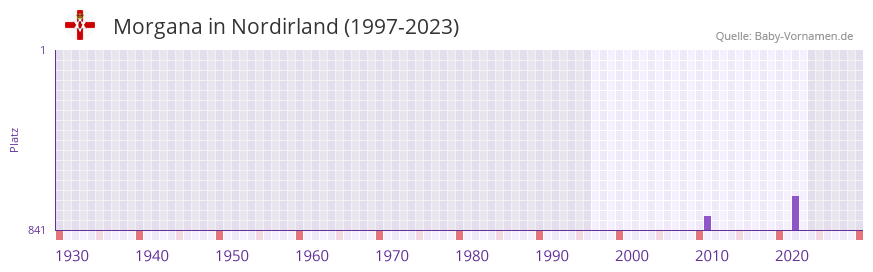 Morgana in der Vornamen-Hitliste von Nordirland (1997-2023)