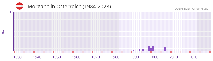 Morgana in der Vornamen-Hitliste von sterreich (1984-2023)