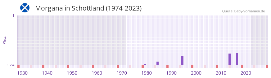 Morgana in der Vornamen-Hitliste von Schottland (1974-2023)