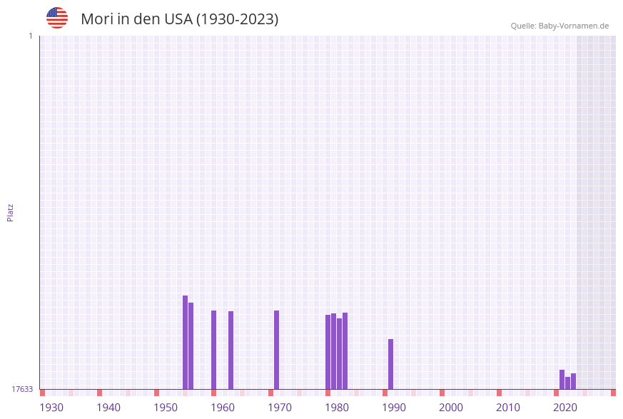 Mori in der Vornamen-Hitliste von den USA (1930-2023)