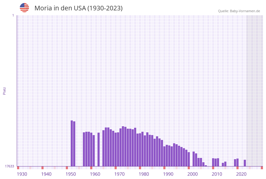 Moria in der Vornamen-Hitliste von den USA (1930-2023)