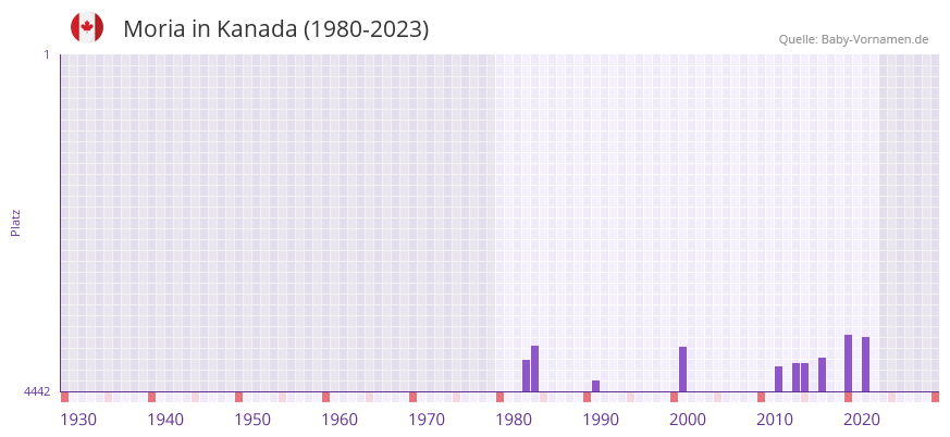 Moria in der Vornamen-Hitliste von Kanada (1980-2023)