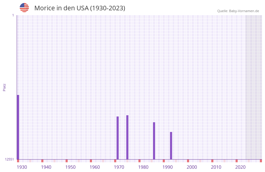 Morice in der Vornamen-Hitliste von den USA (1930-2023)