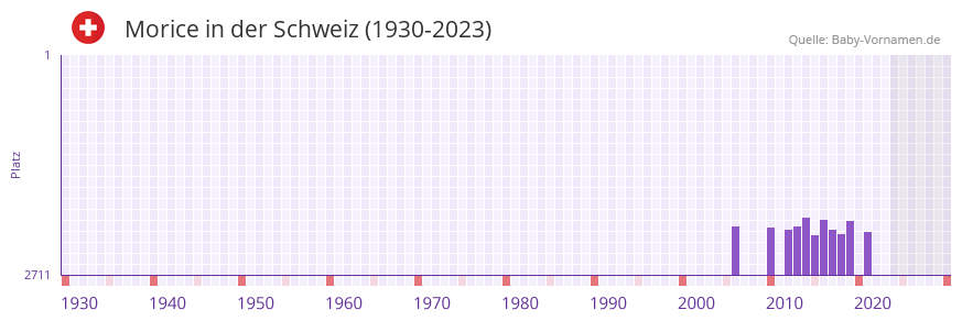 Morice in der Vornamen-Hitliste von der Schweiz (1930-2023)