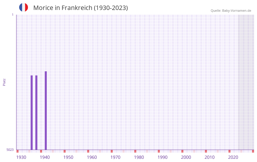 Morice in der Vornamen-Hitliste von Frankreich (1930-2023)