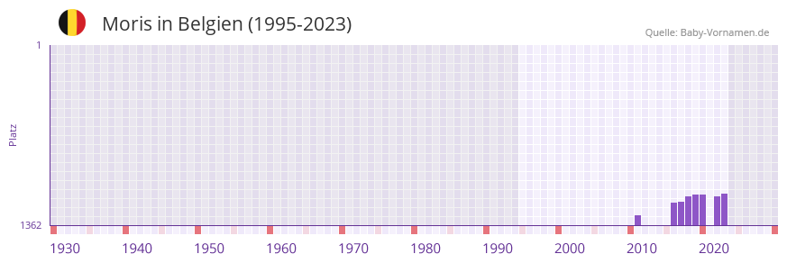 Moris in der Vornamen-Hitliste von Belgien (1995-2023)