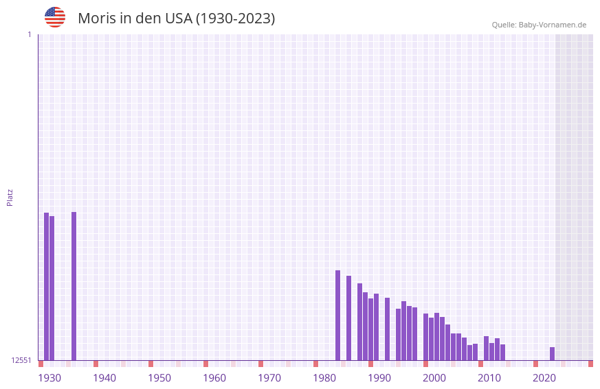 Moris in der Vornamen-Hitliste von den USA (1930-2023)