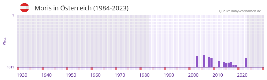 Moris in der Vornamen-Hitliste von sterreich (1984-2023)