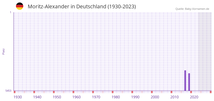 Moritz-Alexander in der Vornamen-Hitliste von Deutschland (1930-2023)