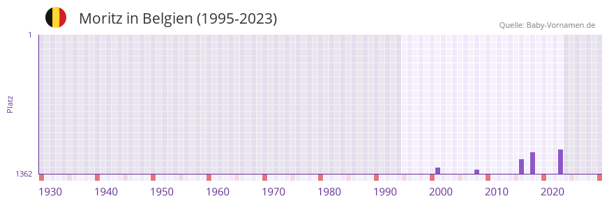 Moritz in der Vornamen-Hitliste von Belgien (1995-2023)