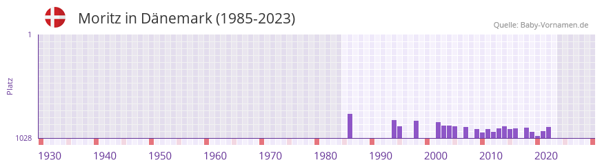 Moritz in der Vornamen-Hitliste von Dnemark (1985-2023)