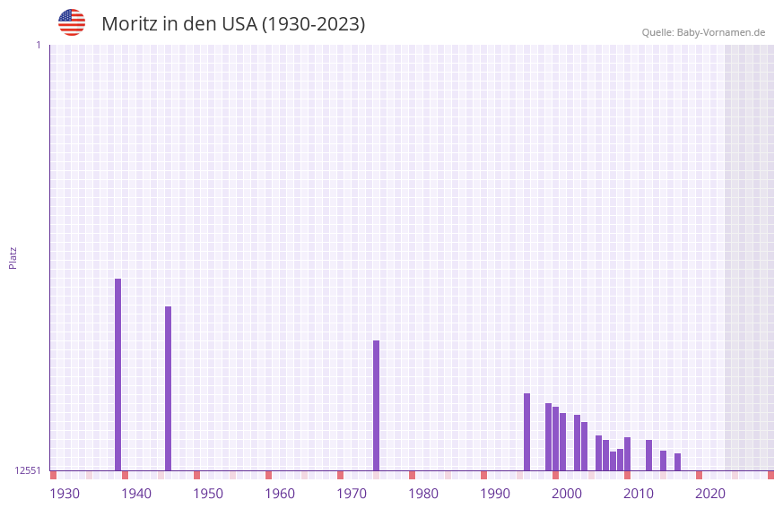 Moritz in der Vornamen-Hitliste von den USA (1930-2023)