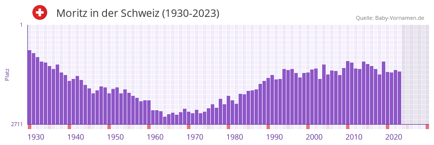 Moritz in der Vornamen-Hitliste von der Schweiz (1930-2023)