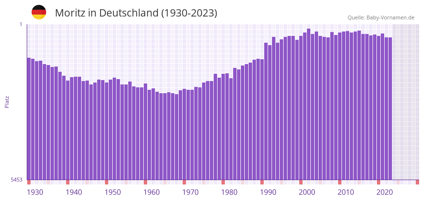 Moritz in der Vornamen-Hitliste von Deutschland (1930-2023)