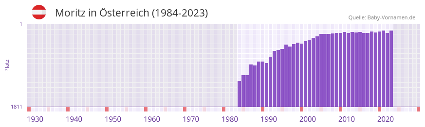 Moritz in der Vornamen-Hitliste von sterreich (1984-2023)